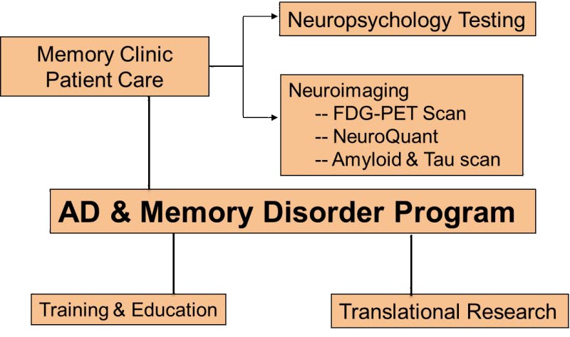 AD & Memory Disorders Program AD & Memory Disorders Program