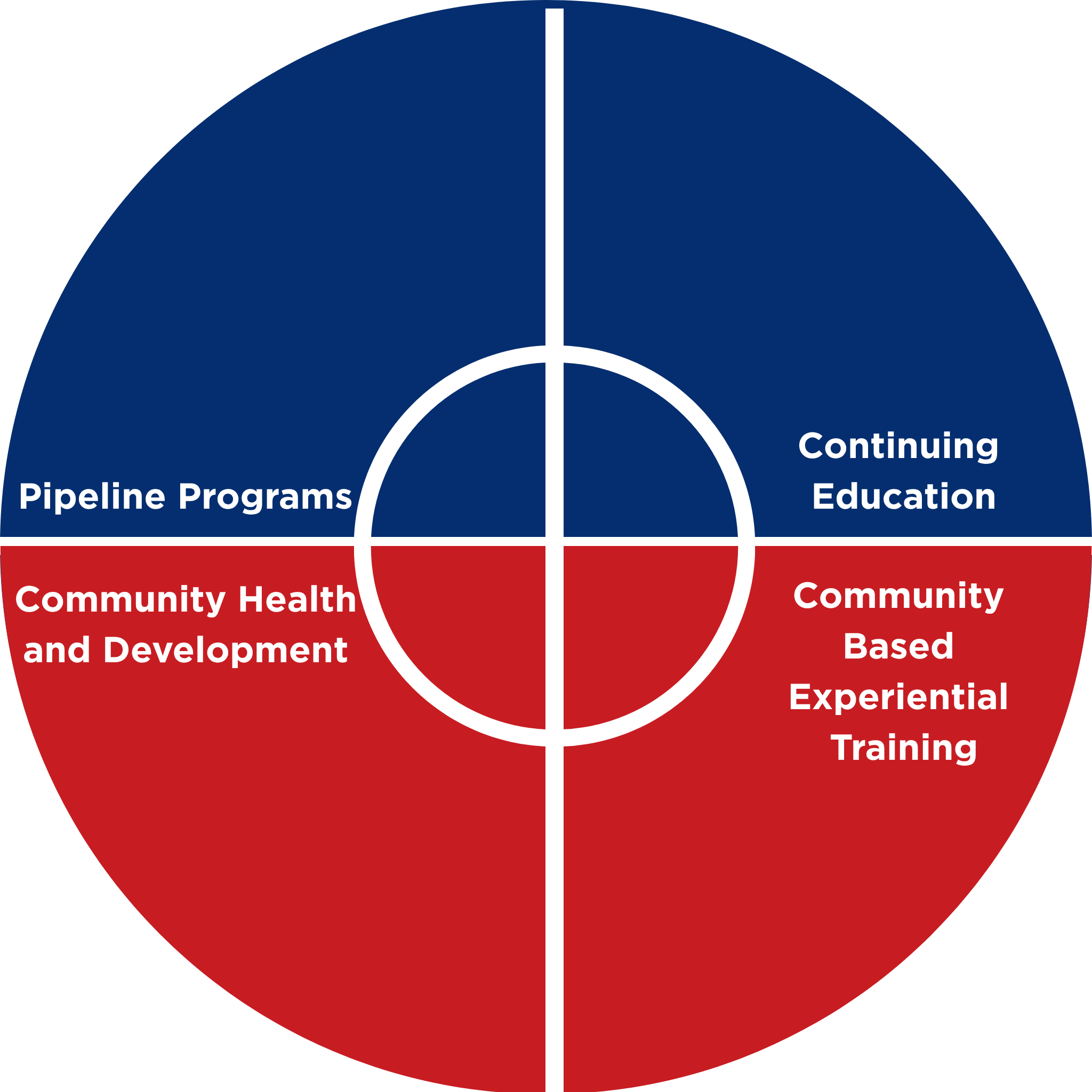 4 Main Program Areas
